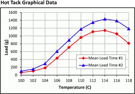 export Hot Tack Testing|Hot Seal Strength Testing .